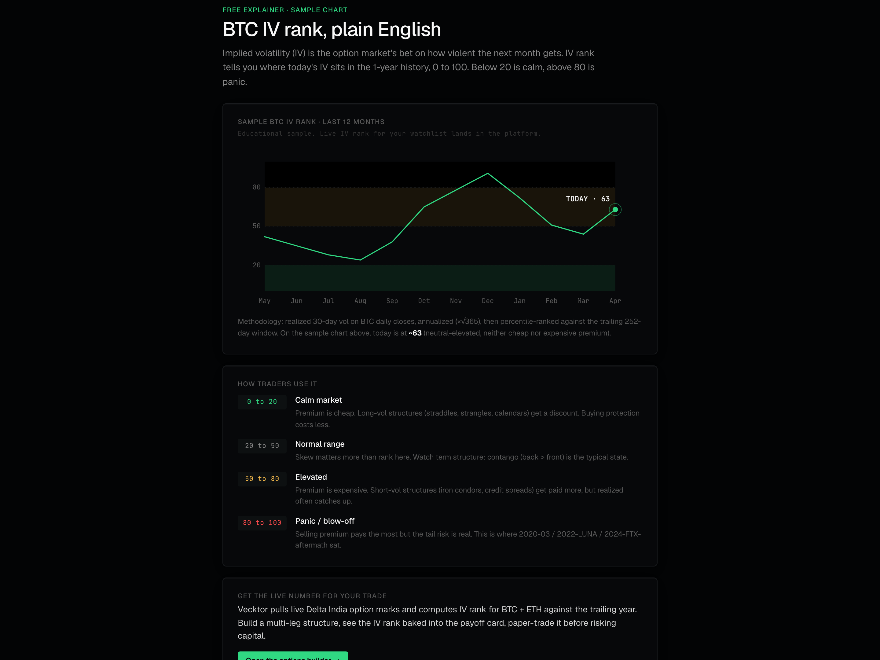 The sample BTC IV rank chart and the 0-to-100 band guide on the IV rank tool.